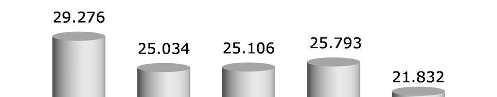 34,4% 156,4 115,1 35,9% Receita Líquida de Locação (R$MM) Número de Diárias (mil) e