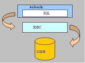 Figura 1 A figura 1 exemplifica como é realizada a comunicação com driver JDBC.