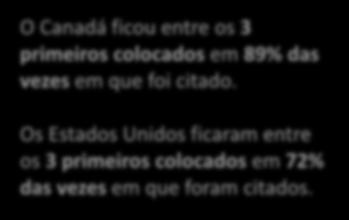 Principais destinos Colocação 2016 Colocação 2015 País Pontuação 2016 1º 1º Canadá 1938 2º 2º Estados Unidos 1684 3º 3º Austrália 1604 4º 4º Irlanda 1386 5º 5º Reino Unido 1309 6º 6º Nova Zelândia