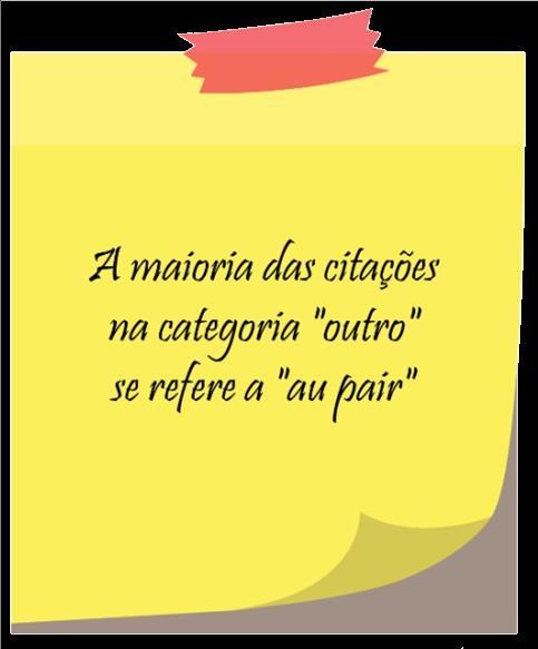 Tipo de intercâmbio desejado TIPOS % Curso de Idioma com trabalho temporário 33,9% Curso de Idioma 22,0% Pós-graduação stricto sensu: (Mestrado ou Doutorado) 9,4% Pós-graduação (MBA ou Master) 7,8%