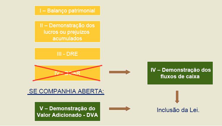 9 Há duas formas de apresentação do fluxo de caixa são elas: método direto e método indireto. O método direto mostra todos os recebimentos e pagamentos das operações ocorridas no período.