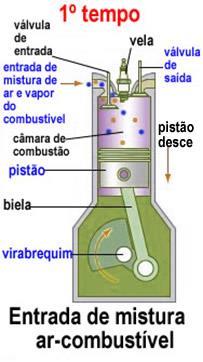 6 FIGURA 1 - Primeiro tempo do motor.