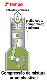 Nessa compressão, é importante que o combustível não exploda antes que se inicie o terceiro tempo, para que a potência do motor não seja diminuída (FERNANDES, 2014).