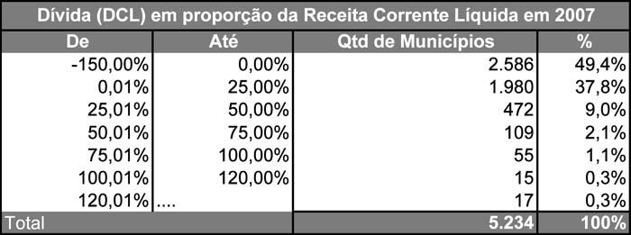 Tabela 3 Comparando os resultados para as capitais, vê-se que São Paulo, em 2007, tem o maior montante de DCL em relação à sua RCL (199%), por possuir a maior