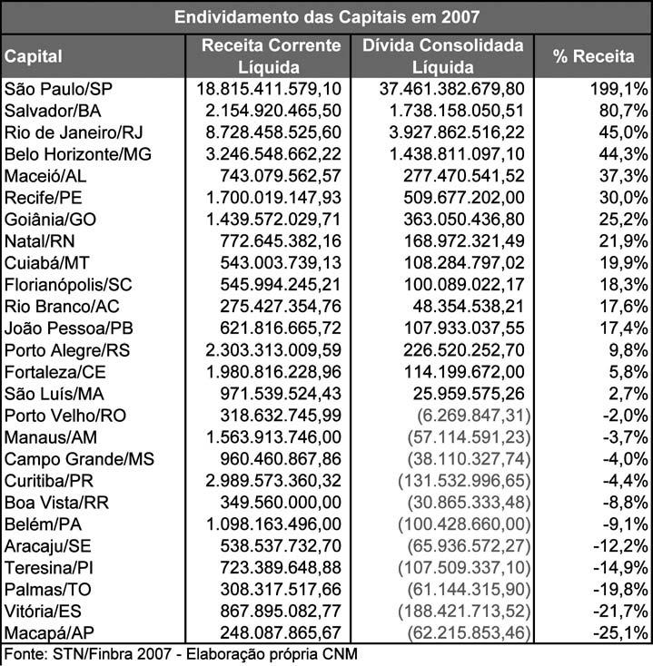 Macapá novamente, neste indicador, se destaca por possuir um saldo credor de (25%) de sua RCL, seguido por Vitória (22%) e Palmas (20%). Veja tabela a seguir.