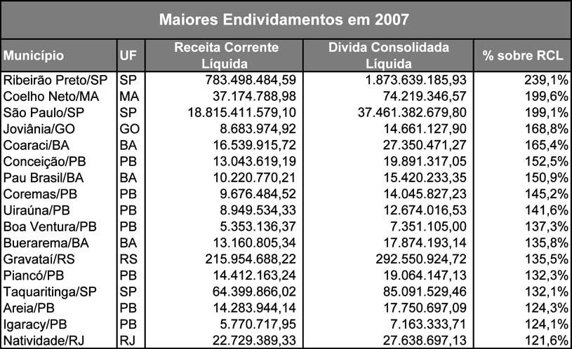 Tabela 5 3. Análise Jurídica sobre o Descuprimento da Lei de Resposanbilidade Fiscal Penalidades previstas na Lei n o 10.028/2000 Descumprimento de Obrigações da Lei de Responsabilidade Fiscal.