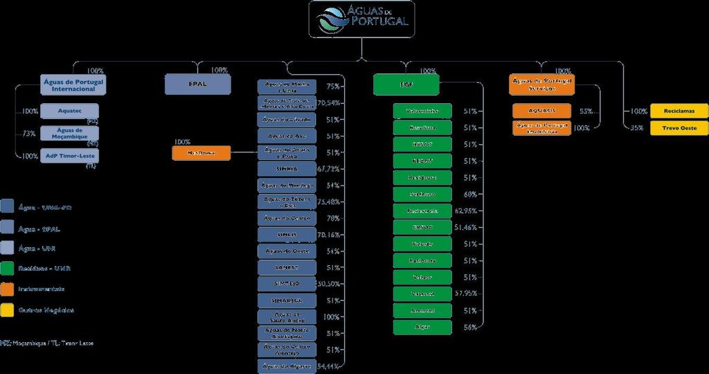 MODELO INSTITUCIONAL NO SECTOR DA ÁGUA GRUPO ÁGUAS DE PORTUGAL