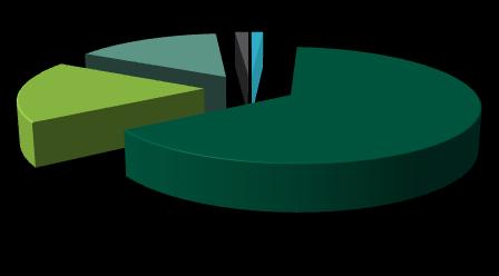 VENDAS POR UNIDADE DE NEGÓCIOS 12M Revestimentos 18% Aglomerados