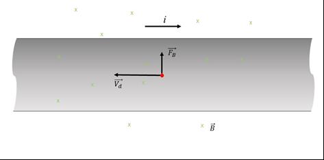 Figura 8: Interior de um fio percorrido por corrente dentro de um campo magnético.