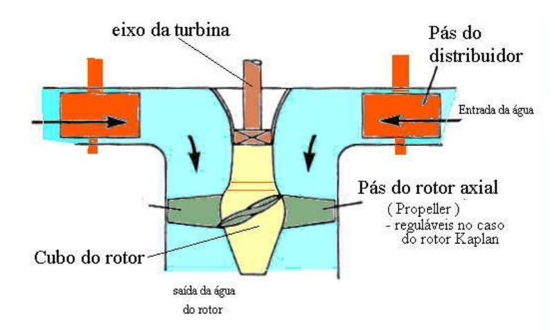 6. Tecnologias para aproveitamento energético da energia das marés Tecnologia de turbinas de corrente de maré Entre os componentes geradores de energia elétrica via a formação das marés,