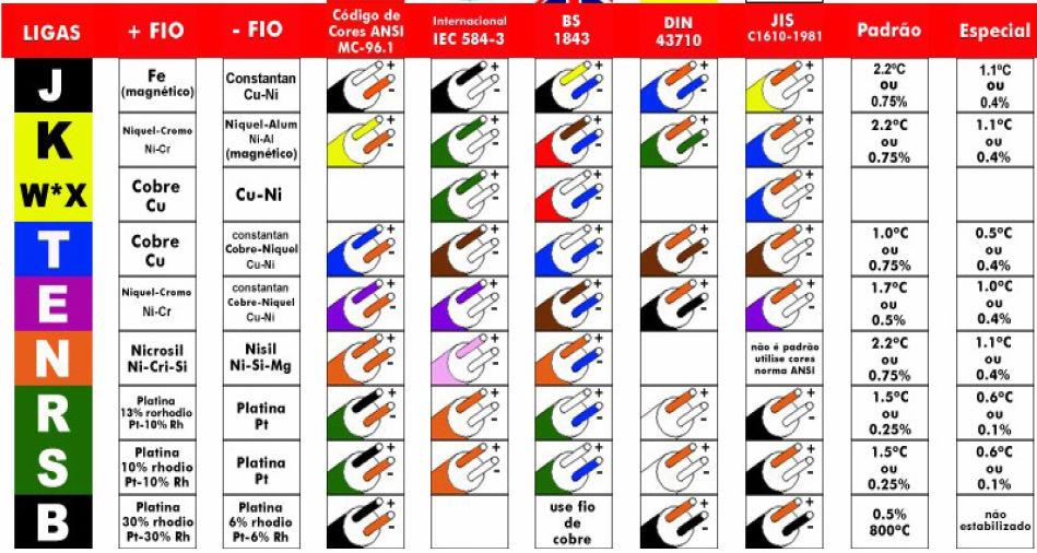 Termopar Os tipos de termopares são dependentes das ligas metálicas usadas para sua