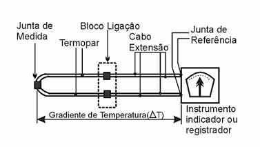 Termopar Uns circuitos simples! http://www.eq.uc.pt/~lferreira/bibl_sem/global/termopares/2.html http://elementosqf.wordpress.