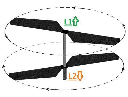 O momento angular é representado por um vetor, que identificamos com a letra L, este vetor será perpendicular ao plano da rotação, apontará para cima no caso da rotação em sentido anti-horário e para