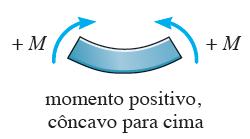 A Linha Elástica Normalmente é necessário, para facilitar a análise, que o