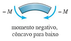 Para isto, relembramos que: Um momento positivo tende a flexionar uma viga ou