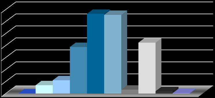 2.1.4 Estrutura habilitacional Relativamente à estrutura habilitacional, verifica-se que os níveis de escolaridade mais representados são o 11.º ano de escolaridade (28%), o 12.