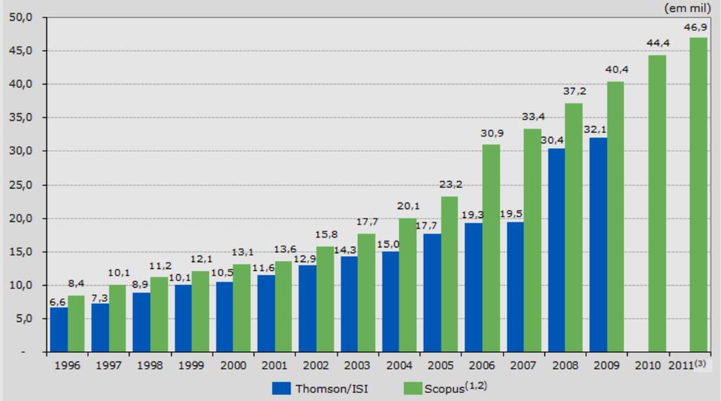 Artigos publicados em periódicos científicos internacionais indexados e participação percentual em relação ao mundo (1996-2011) Dispêndio nacional em ciência e