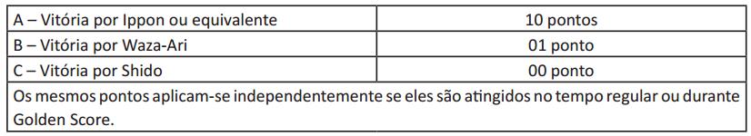 II. Forma de disputa: Até 5 atletas: Rodízio (todos contra todos); Com 6 ou mais atletas: Eliminatória com dupla repescagem.