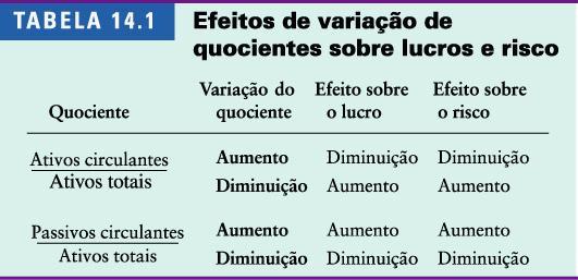 Compensação entre rentabilidade e risco Capital de giro líquido positivo (baixo retorno e baixo risco) Baixo retorno Ativos circulantes Passivos circulantes Baixo custo Alto retorno Capital de giro