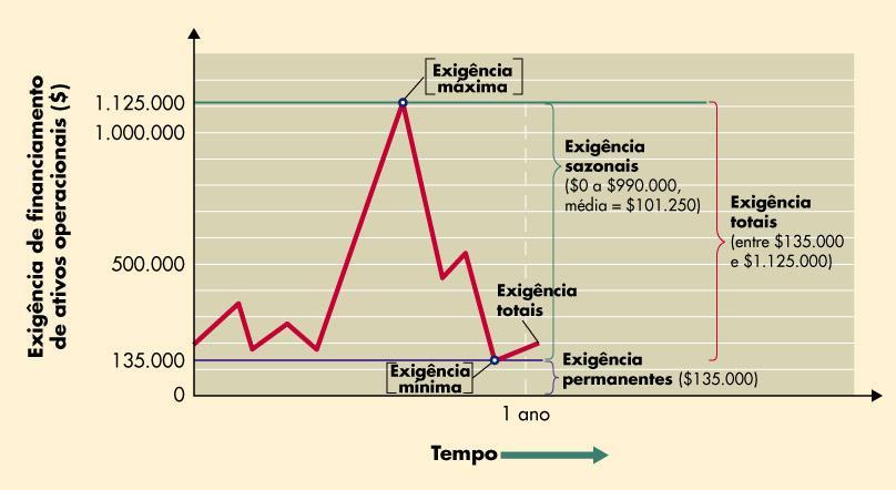 Exigências de financiamento do CCC Exigências de financiamento permanentes e sazonais Portanto, tem necessidade de financiamento permanente, causada por seu nível mínimo de ativos operacionais, de $