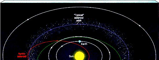Asteróides Conhecidos: ~ 40.000 (maiores que 1 km) Total: incalculável (depende do tamanho) Maioria está no Cinturão Principal CINTURÃO - Distância média do Sol: 2.