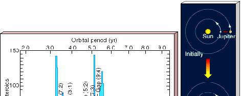 Asteróides do Cinturão Lacunas de Kirkwood Asteróide em ressonância 2:1 a cada duas voltas do