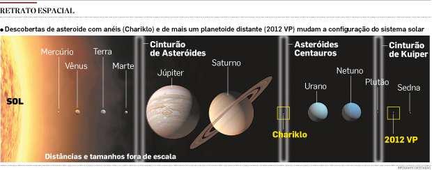 Asteroidecom aneis Descoberto em 1997, Chariklo é o maior asteroide conhecido de uma classe de objetos chamados Centauros, que orbitam o sistema solar entre Júpiter e