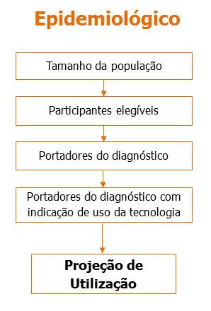 DEFINIÇÃO DA POPULAÇÃO ALVO Medidas de frequência da doença Fontes: Bancos nacionais Literatura + especialistas Deve