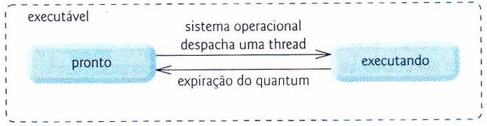 Estados da Thread No nível do sistema operacional, o estado