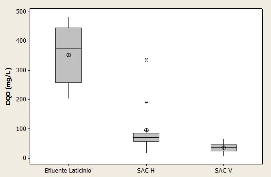 41 Figura 10 Box plot da variação da concentração de DQO ao longo do sistema. Fonte: Autoria Própria.