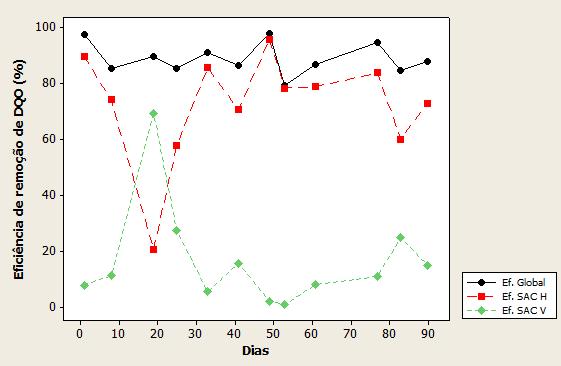 43 Figura 12 Gráfico da eficiência de remoção de DQO nas etapas do sistema. Fonte: Autoria Própria.