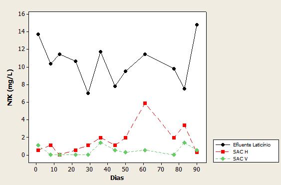 45 Figura 14 Gráfico da variação na concentração de NTK nas amostras de entrada, intermediária