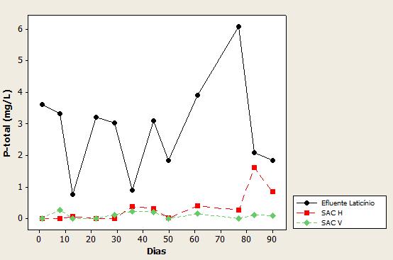 47 No SAC horizontal a concentração variou de 0 a 1,61 mg.l -1 e a variabilidade desse ponto do sistema foi de 149%. A concentração média foi de 0,16±0,48 mg.l -1. Na saída do SAC vertical a concentração teve uma variação menor comparada ao SAC horizontal, de 0 a 0,26 mg.