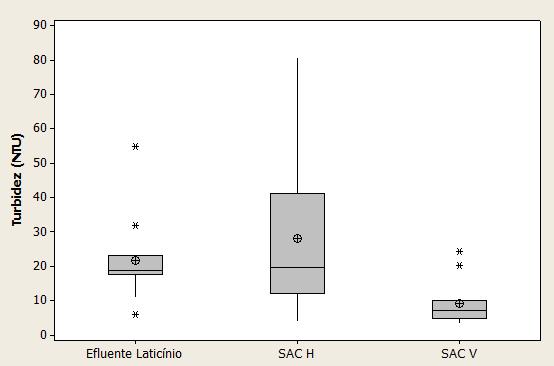 51 A turbidez apresentou um comportamento distinto (Figura 21), comparado aos outros parâmetros analisados. O efluente de entrada apresentou três valores de turbidez com valores extremos.