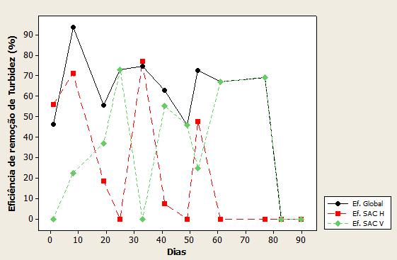 52 O gráfico de eficiência de remoção de turbidez (Figura 22) ao longo do sistema indicou maior contribuição do SAC vertical com 32,9% de remoção.
