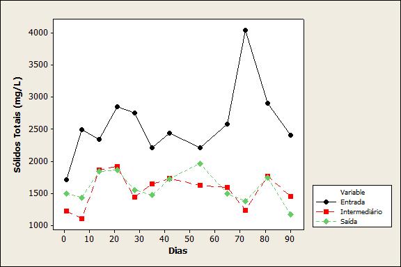 57 Na saída do SAC horizontal o coeficiente de variação caiu para 16% com a dispersão dos dados de 1104 a 1920 mg.l -1,