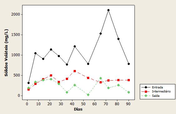 63 Figura 33 Gráfico de concentração de sólidos voláteis no sistema. Fonte: Autoria Própria.