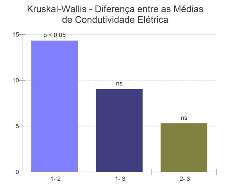 68 Figura 37 Gráfico da diferença entre as médias de Condutividade Elétrica no sistema. Fonte: Autoria própria.