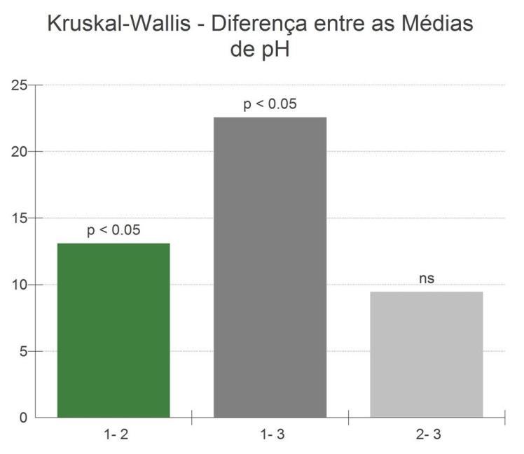 84 Apêndice A2 Gráfico de diferença de remoção de P-total no sistema.