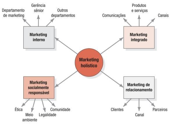 O Endomarketing foi incorporado ao chamado Marketing holístico, conceito recente criado por Kotler e Keller que reconhece a amplitude do Marketing, ou seja, acredita que o Marketing deve atuar em