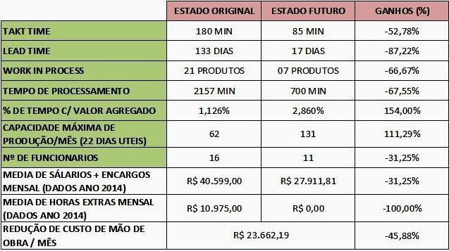 João_Pessoa/PB, Brasil, de 03 a 06 de outubro de 2016 Analisando os ganhos, se podem fazer algumas comparações entre antes e depois das melhorias Buscando dados dos mapeamentos de fluxo de valor, de