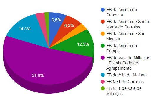 3. Pessoal não docente Gráfico 1: