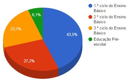 Gráfico 3: Faixa etária do Pessoal