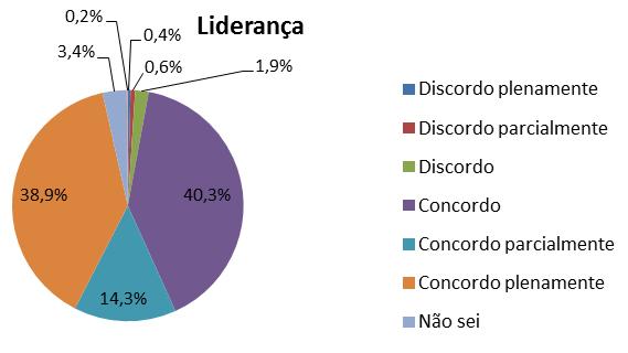 CRITÉRIO 1 Liderança 0 Discordo plenamente 10 0.4 1 Discordo 17 0.6 2 Discordo 50 1.9 3 1067 40.