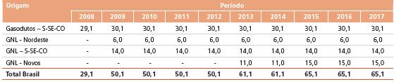 Tabela 5 Capacidade de oferta de GN Importado (milhões de m³/dia) Fonte: MME, 2009 O Plano Decenal de Expansão de Energia aborda a importação via GNL com maior atenção que os estudos anteriores, MEN