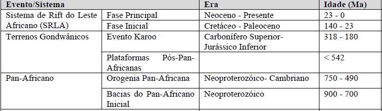 intervalos de idade distintas: Neoproterozóico, Carbonífero Superior-Jurássico Inferior e Cretácico-Presente (GTK Consortium, 2006). Na tabela 2.
