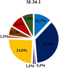 representados. Gráfico 4.