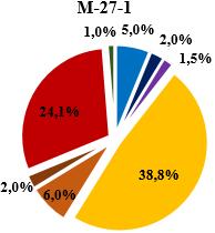 diferentes grupos supragenéricos