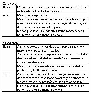 Principais problemas decorrentes do uso de Biodiesel de baixa qualidade Óleo ou Gordura +