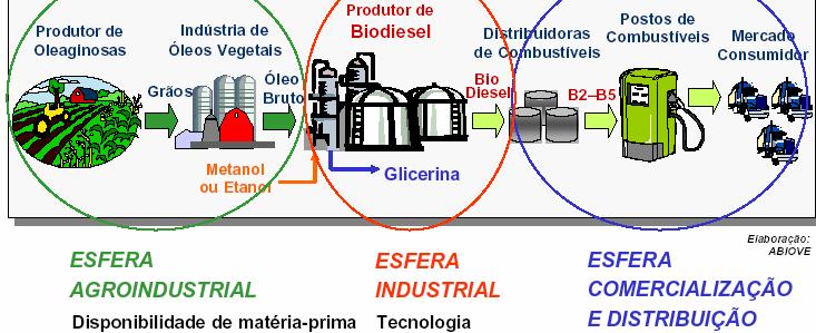 Mercado Nacional: a cadeia de produção do Biodiesel (Nappo, Msc Abiove) Óleo ou Gordura + Metanol => Ésteres Metílicos +